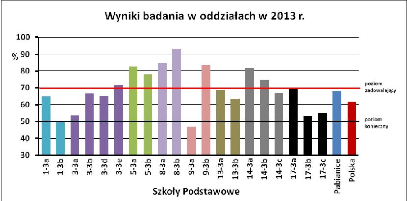 Należy zauważyć, że wynik pabianickich uczniów jest powyżej średniej krajowej.