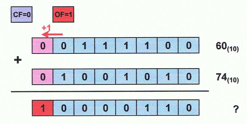 Wykład 3 3-11 60 (10) + 74 (10) =?