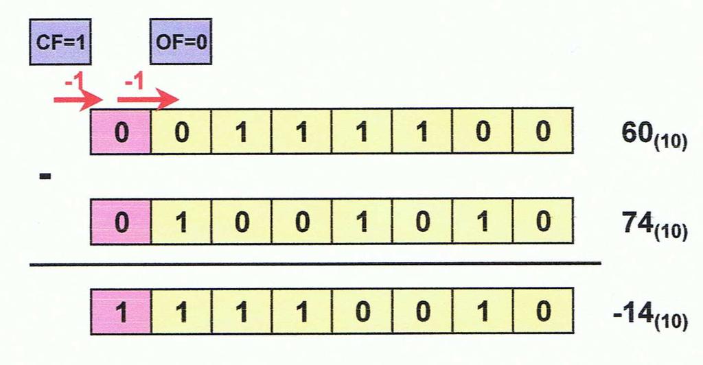 W operacji odejmowania bierze udział bit znaku, a poŝyczka spoza najstarszego bitu jest