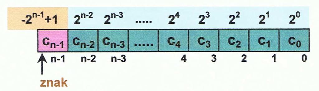 Wykład 3 3-5 - Starszy bit słowa ma wagę -2 n-1 + 1. n 2 i 1 i 2 i 0 n 1 - Wartość liczby wynosi = ( 2 + 1) = L c n c.
