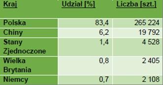 Tab. 1. Pochodzenie użytkowników bazy AGRO według kontynentów Źródło: Interdyscyplinarne Centrum Modelowania Matematycznego i Komputerowego Uniwersytetu Warszawskiego (ICM). Tab. 2.