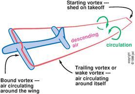 Punkt przyłożenia wypadkowej siły aerodynamicznej D przemieszcza się przy