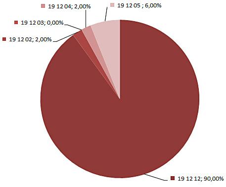 Rys. 2. Procentowy udział rodzajów wytwarzanych odpadów z procesu MCP w Różankach Fig. 2. Percentage share of different waste produced during MHT process in Rożanki Rys. 3.