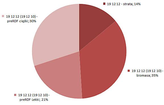 Zawartość siarki jest poniżej 1% w materiale i nie odbiega od zawartości siarki w paliwach kopalnych.