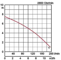 nomil w m Wymiary w POMA 1 50 0,15 1 2850 5,7 190 Kondensator