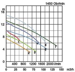 5 5 80 1,5 3 2850 16,5 600 Bezpośredni 40,0 46 501 420 80U22.2 6 80 2,2 3 2850 19,0 800 Bezpośredni 55,0 56 562 502 80U23.