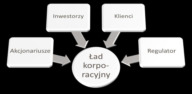 3 Ład korporacyjny w firmie jest przydatny z wielu powodów, które z grubsza dadzą się zakwalifikować do dwu szerokich kategorii powody zewnętrzne i powody wewnętrzne.