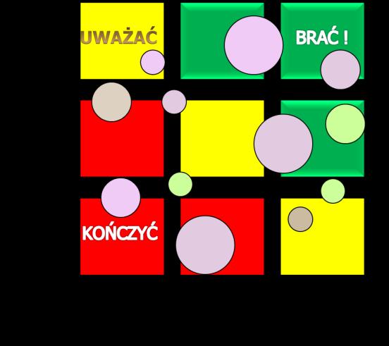 PORTFELE PROJEKTÓW DROGA DO OSIĄGANIA CELÓW STRATEGICZNYCH Portfel projektów to wedle definicji zbiór projektów i programów wspierających osiągnięcie jednego, lub kilku celów strategicznych