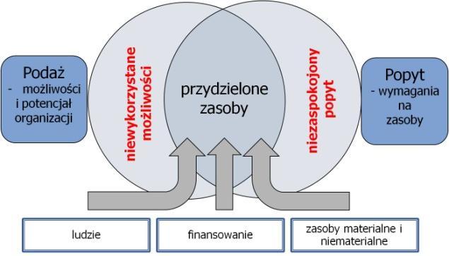 Projekty są podejmowane w celu osiągnięcia korzyści lub celów biznesowych. Implicite postulat ochrony korzyści oznacza taki sposób zarządzania ryzykiem, który nie prowadzi do zmniejszenia korzyści np.