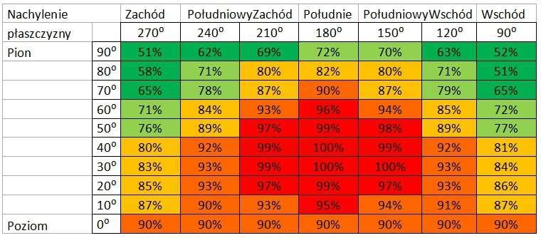 NACHYLENIE I AZYMUT INSTALACJI Dopuszczamy dachy z ekspozycją południową oraz z odchyleniem