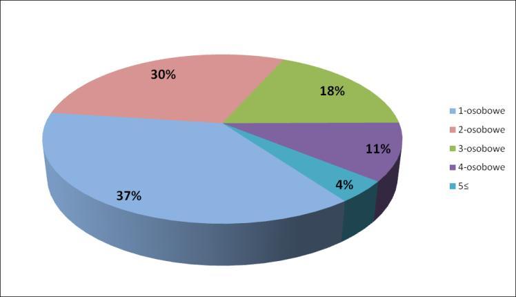 Wykres 10. Struktura gospodarstw domowych w Warszawie wg danych Narodowego Spisu Powszechnego z 2011 r.