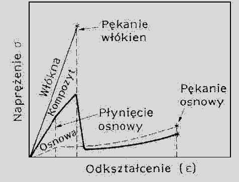 43 Schemat mechaniki rozwoju pęknięcia w kompozycie [32] Kolejne etapy propagacji pęknięcia w kompozycie to: a) pęknięcie w osnowie zbliża się do włókna, b) pęknięcie rozwija się po drugiej stronie