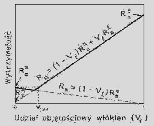 Rys. 46 Wytrzymałość na rozciąganie kompozytu w funkcji udziału objętościowego włókien [15] Widoczne dwie proste, są odpowiedzialne za opis pracy włókien z osnową.