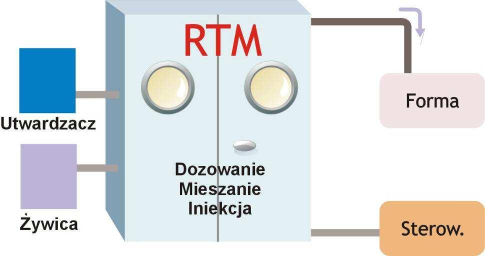 wytwarzania. Drobna modyfikacja dowolnego czynnika procesu prowadzić może do otrzymania materiału o braku odpowiedniej wytrzymałości. Stosunkowo nowoczesnym procesem infiltracji jest metoda RTM (ang.