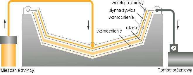 Wady metody RTM[43]: - ograniczenia co do kształtów, gabarytów i stopnia skomplikowania. Metoda RTM może być stosowana do mniej skomplikowanych elementów.