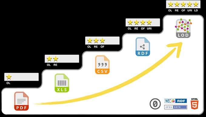 3.2. System oceny udostępnianych w Internecie danych W celu rozpowszechnienia Linked Open Data utworzono specjalny system oceny udostępnianych w Internecie danych [2]: pierwszy poziom to