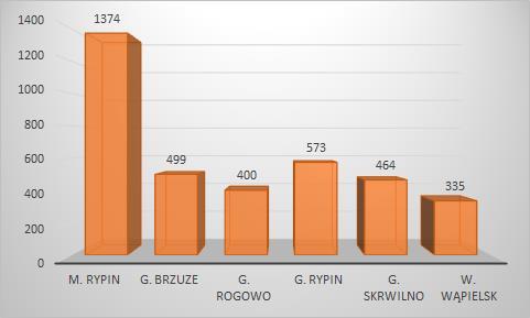 Tabela 12. Bezrobocie na terenie powiatu rypińskiego (stan na 31.12.2013 r.) Wyszczególnienie PUP RYPIN m. RYPIN g. BRZUZE g. ROGOWO g. RYPIN g. SKRWILNO g. WĄPIELSK 1.