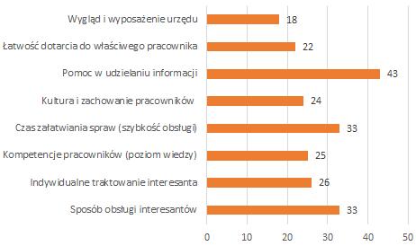 Pytanie 3. Które z poniższych elementów w funkcjonowaniu Urzędu Gminy Rogowo należałoby poprawić?