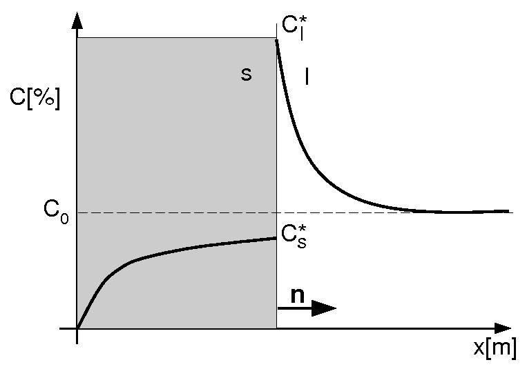 Wzrost ziarna 16 lub linearyzując diagram: T (x, t) = T m + mcl (x, t) v n(x, t), dla x Π, (1.24) µ(θ) gdzie T m temperatura krzepnięcia składnika bazowego, m współczynnik kierunkowy linii likwidus.