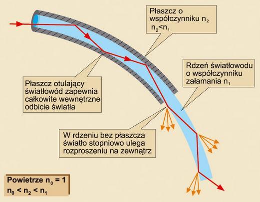 Światłowody Zjawiska całkowitego wewnętrznego odbicia znalazło wiele zastosowań w technikach medycznych. Rys. Schemat budowy światłowodu. Źródło: http://www.planetaenergii.