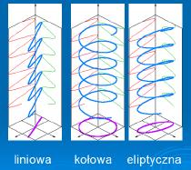 Rodzaje polaryzacji Rodzaje polaryzacji: Rys. 17. Rodzaje polaryzacji. źr.: http://cmf.p.lodz.pl/iowczarek/materialy/fizyka polaryzacja liniowa, drgania wektora odbywają się wzdłuż linii prostej.