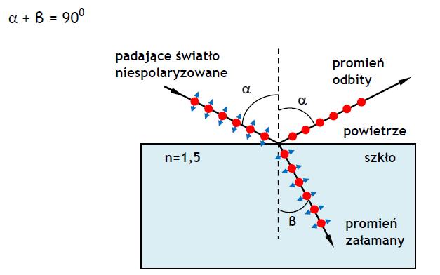 B (8.16) Kąt Brewstera c.d. B B Rys. 19. Polaryzacja światła przez odbicie od szklanej płytki.