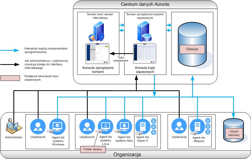 Lokalizacja serwera zarządzania Serwer zarządzania można zainstalować na komputerze z systemem Windows lub Linux.