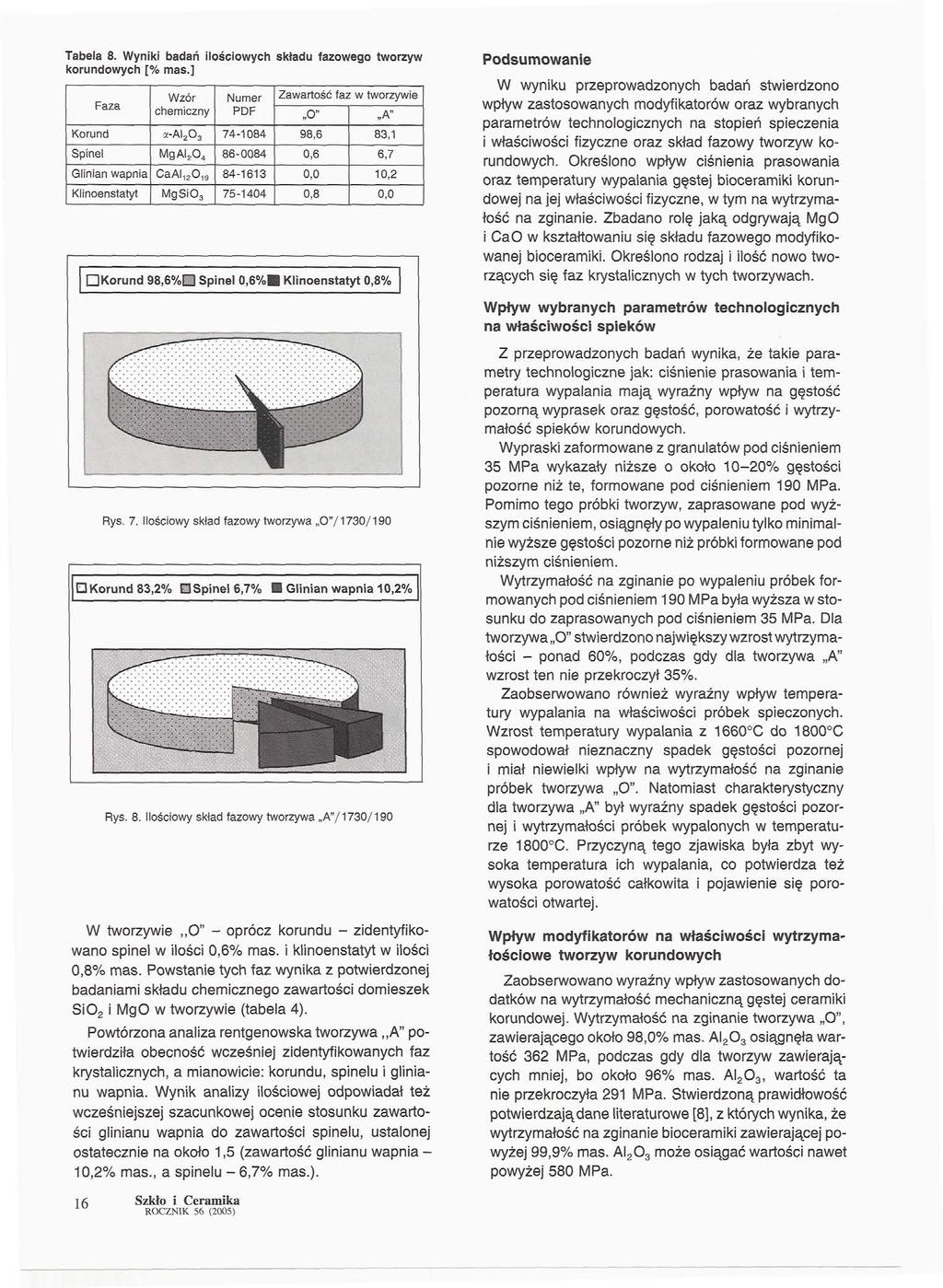 Tabela 8. Wyniki badań ilościowych składu fazowego tworzyw korundowych [% mas.