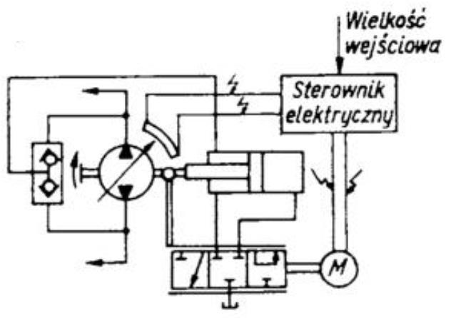 Rys. 1 Hydrauliczne sterowanie wydajnością: a) objętościowe, b) ciśnieniowe [1]. Rysunek 1b przedstawia schemat sterowania hydraulicznego ciśnieniowego.