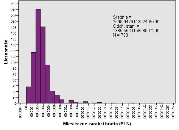 1 886,57 zł i współczynnik zmienności (SD/M * 100%) równy 70%.