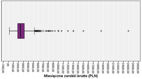 Wykres 5. Wykres skrzynkowy zarobków brutto absolwentów Wykres 6.