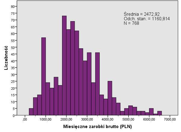 Wykres 6. Histogram zarobków brutto absolwentów bez wartości silnie odstających Różnice w rozkładzie zarobków w podziale na tryb, rodzaj studiów oraz płeć absolwenta przedstawiamy na wykresie 7.