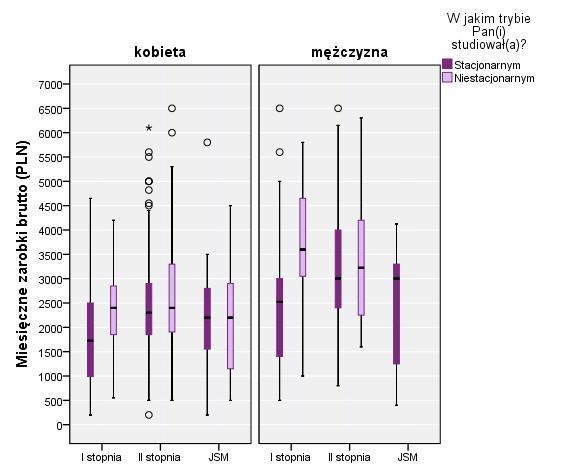Wykres 7. Różnice w rozkładzie zarobków brutto absolwentów rodzaj i tryb studiów, płeć absolwenta Przygotowano także porównanie średnich zarobków w podziale na formę zatrudnienia respondenta.