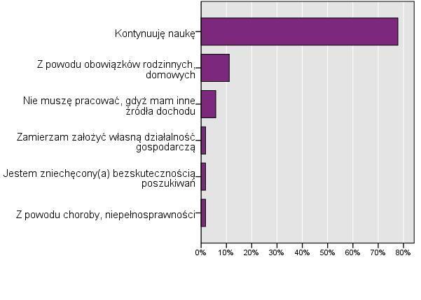 Rozkład odpowiedzi zaprezentowano na wykresie 10. Wykres 10.