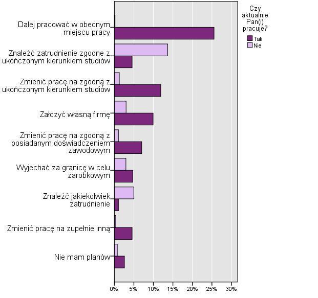 Wykres 12. Plany zawodowe absolwentów w podziale na pracujących/niepracujących Dodatkowe kształcenie się absolwentów Ogółem około 65% badanych planuje dodatkowe kształcenie się.