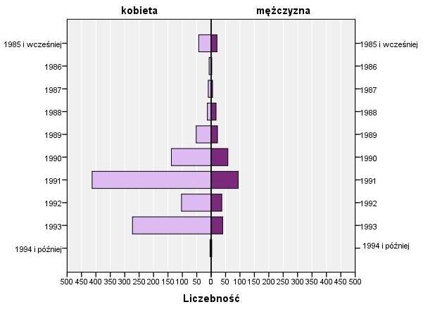 Wiek Większość badanych urodziła się w roku 1991 lub 1993, przy czym starsi z wymienionych to najczęściej absolwenci z tytułem magistra, a młodsi licencjusze.