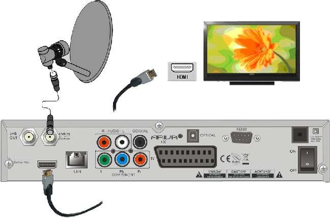 9. Podłączenie odbiornika satelitarnego Poniższe rysunki pokazują połączenia kablowe dla TV i innych związanych z odbiornikiem urządzeń.