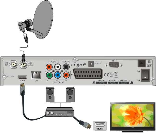 !! 9.1 Podłączenie kablem HDMI (zalecane) 1. Podłącz antenę do wejścia LNB IN w odbiorniku. 2. Podłącz kabel HDMI do wyjścia w odbiorniku i wejścia w telewizorze.
