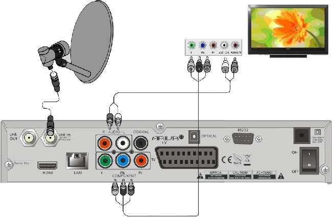 9.2 Podłączenie przez komponent YPrPb 1. Podłącz antenę do wejścia LNB IN w odbiorniku. 2. Podłącz wizję i dźwięk pięcioma kablami chinch do TV.