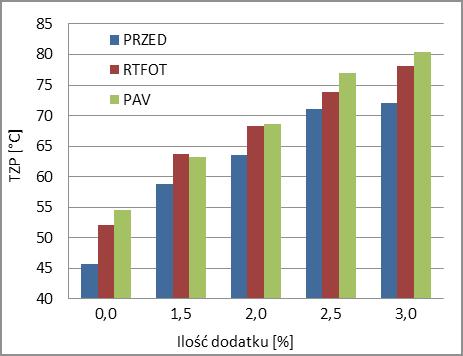 WPŁYW STARZENIA NA WŁAŚCIWOŚCI ASFALTÓW DROGOWYCH MODYFIKOWANYCH WOSKIEM SYNTETYCZNYM F-T Fig. 9. Temperature plasticity range of F-T wax-modified bitumen 35/50 Rys. 9. Temperaturowy zakres plastyczności asfaltu 35/50 modyfikowanego woskiem syntetycznym F-T Fig.