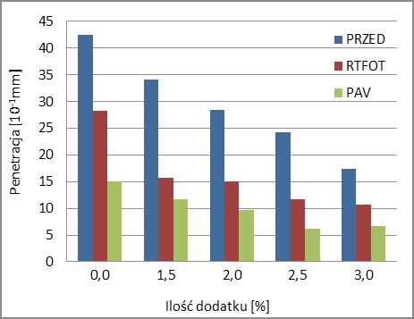 WPŁYW STARZENIA NA WŁAŚCIWOŚCI ASFALTÓW DROGOWYCH MODYFIKOWANYCH WOSKIEM SYNTETYCZNYM F-T Fig. 2.