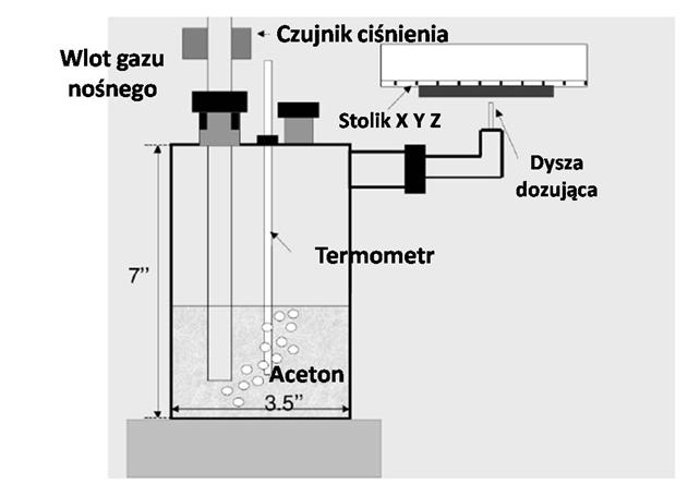 Technologia i konstrukcje systemów mikroprzepływowych LTCC 26 Rysunek 3.5: Schemat urządzenia do trawienia surowej ceramiki LTCC za pomocą acetonu [18].