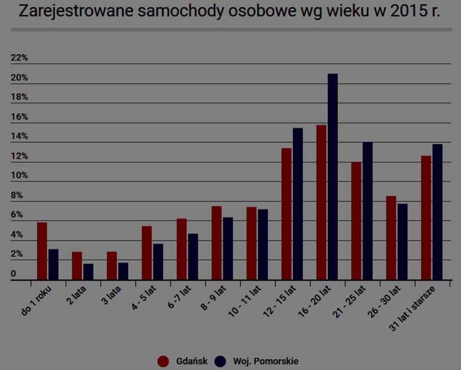 Wiek