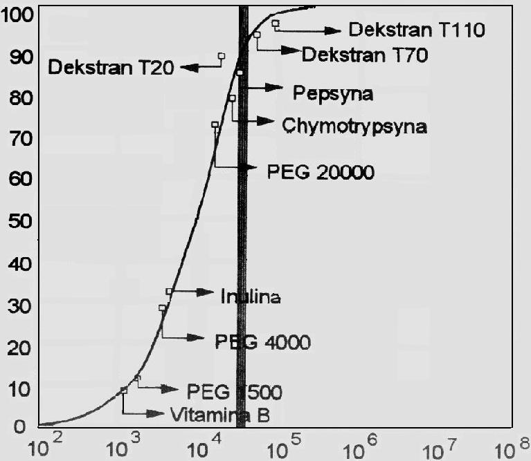 Rysunek 3. przedstawia wyniki eksperymentalnego wyznaczenia wartości tego parametru dla membrany porowatej: Stopień zatrzymania R [%] Masa molowa [kg. kmol -1 ] Rysunek 3.