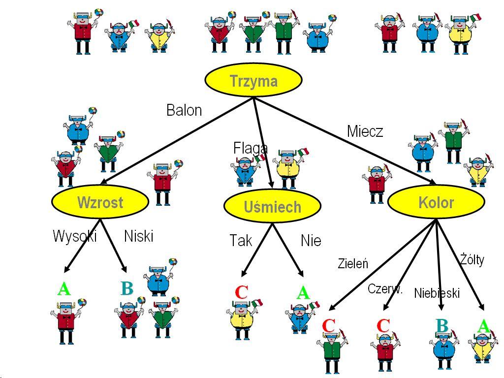 Przyk lad: drzewo decyzyjne
