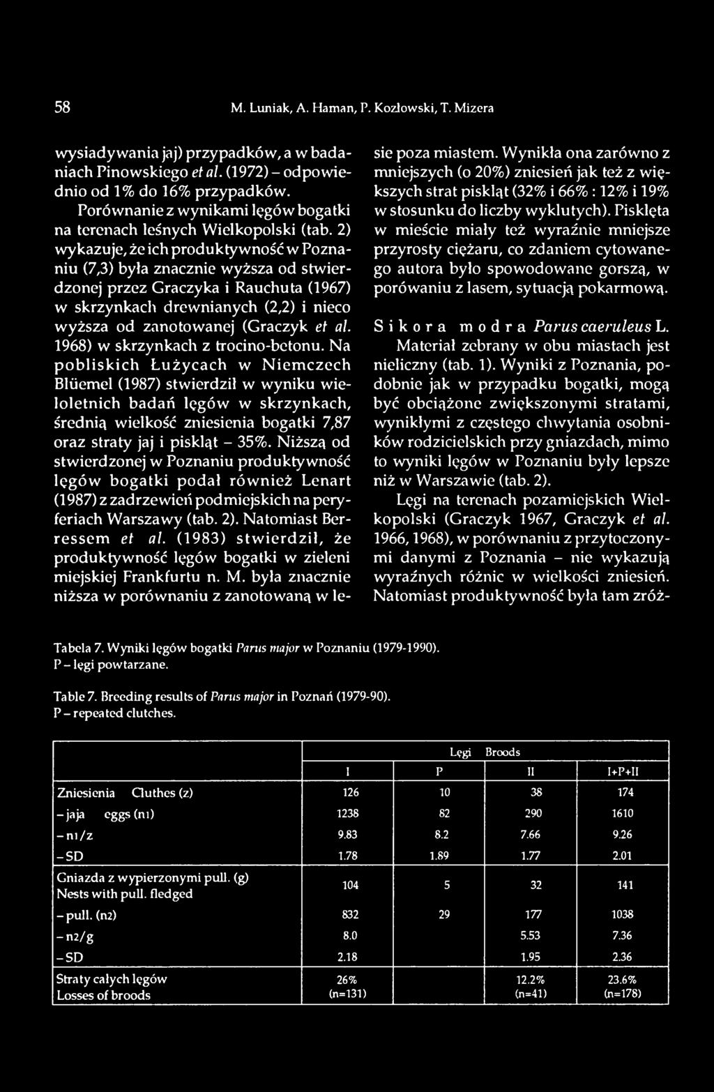 Na pobliskich Łużycach w N iem czech Blüemel (1987) stwierdził w wyniku wieloletnich badań lęgów w skrzynkach, średnią wielkość zniesienia bogatki 7,87 oraz straty jaj i piskląt - 35%.