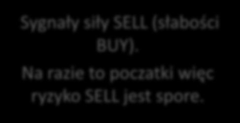 Sygnały siły SELL (słabości BUY).