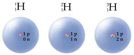 Izotopy wodoru 1 1 H 1 Proton 0 Neutronów 99.985 % 1.00782503 jma 2 1 H (D) 1 Proton 1 Neutron 0.015 % 2.