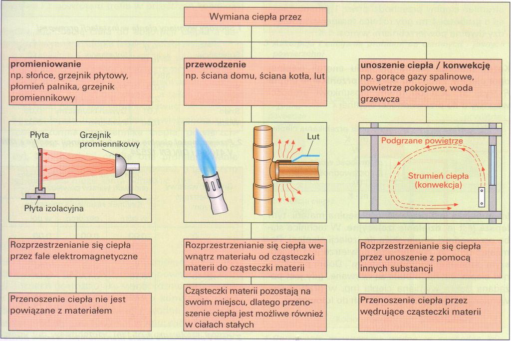 Formy wymiany ciepła 10.09.