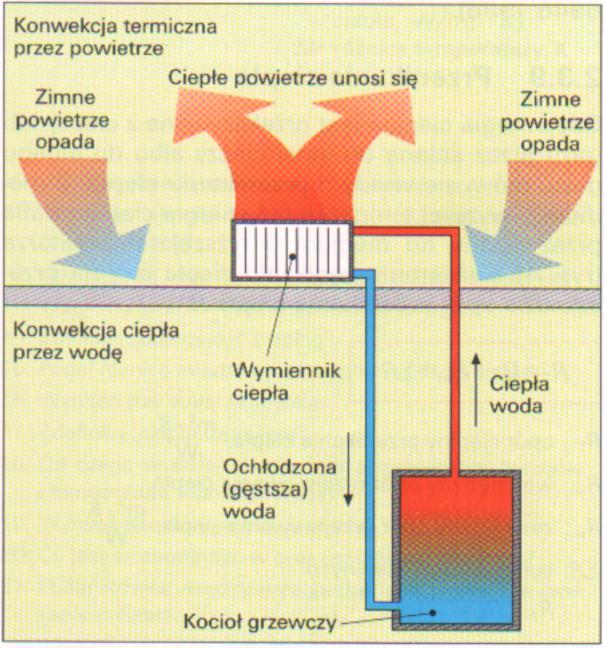 Formy wymiany ciepła